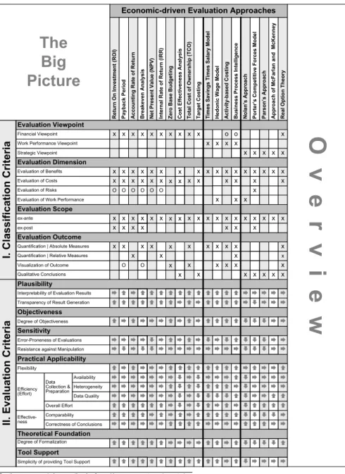 Fig. 2 IT Evaluation Approaches: The Big Picture.