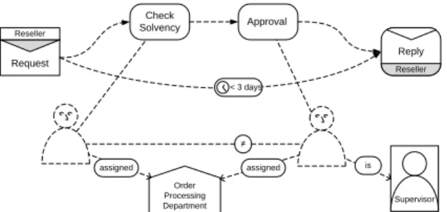 Fig. 10: Local view on c 4 with process, interaction, time, and resource perspec- perspec-tives