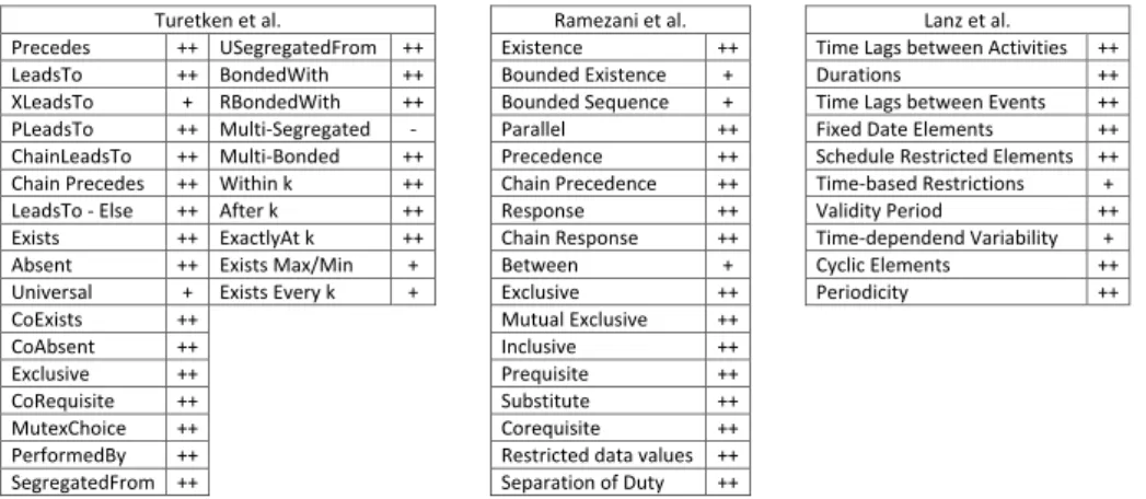 Fig. 12: Support of compliance patterns with eCRGs