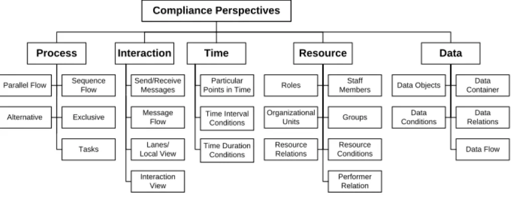 Fig. 1: Compliance perspectives