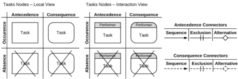 Fig. 3: eCRG elements of the process perspective