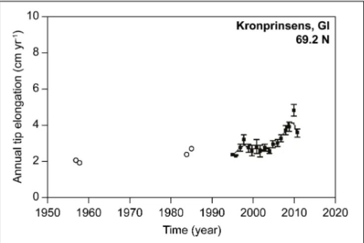 FIGURE 3 | Time series of Ascophyllum nodosum tip growth at Kronprinsens Ejland, Disko Bay, Greenland (69 ◦ N)