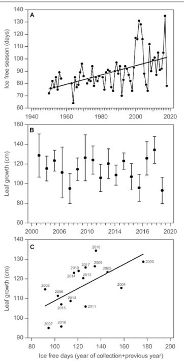 FIGURE 4 | Time series of kelp growth in relation to climate change in Young Sound, NE Greenland 74 ◦ N