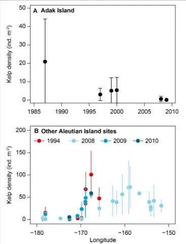 FIGURE 2 | Time series of kelp density (Mean ± SD) in Aleutian Islands, Alaska: (A) Adak Island 1987–2009 (the most data-rich site, –176.6 ◦ W), (B) various sites in Aleutian Islands in 1994 and late 2000s