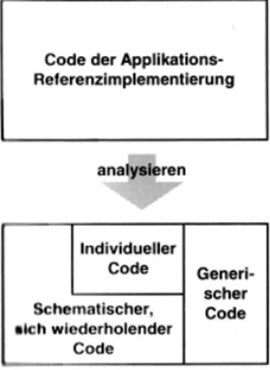Abbildung 3: Model Driven Software Development