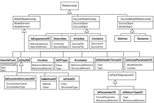 Abbildung 5: Relationship Hierarchie des DMM. [LTP04]