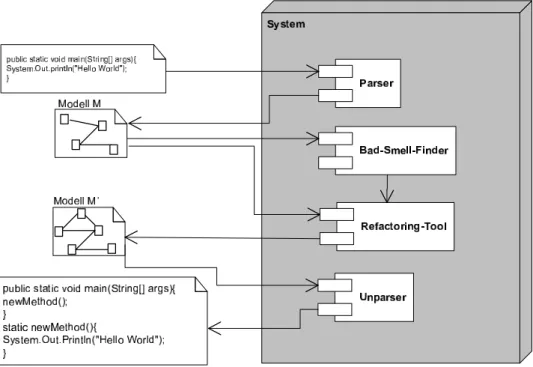 Abbildung 1: Architektur und Ablaufstruktur eines sprachunabhängigen Re- Re-factoringwerkzeugs