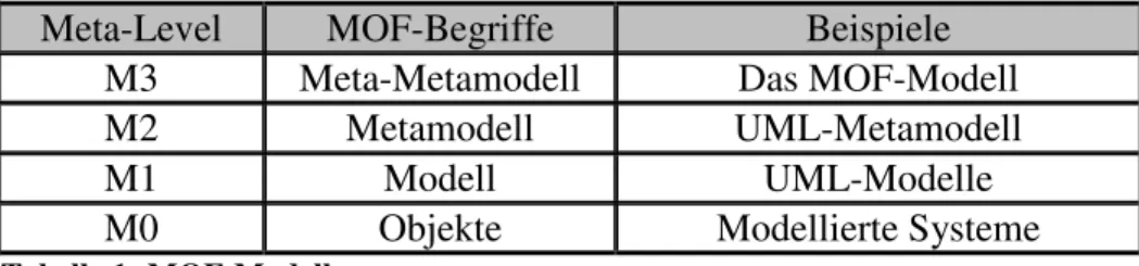 Tabelle 1: MOF-Modell 