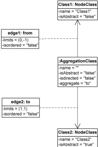 Abbildung 11: Aggregation als GXL-Graph 