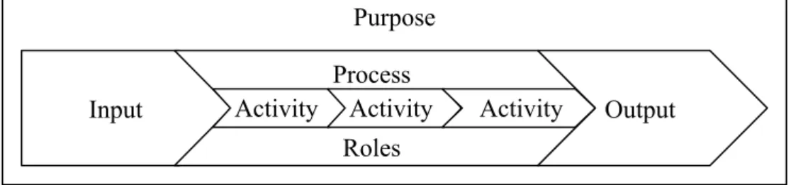 Figure 4: Process PurposeInput ProcessRoles OutputActivityActivity  Activity