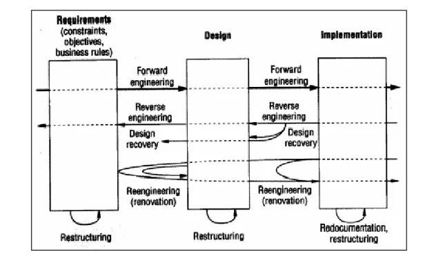 Figure 5: Terms of Reengineering 