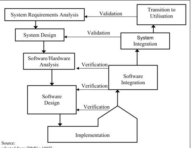 Figure 7: V-Model System Requirements Analysis 