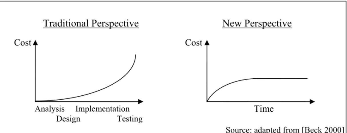 Figure 8: Cost of Change 
