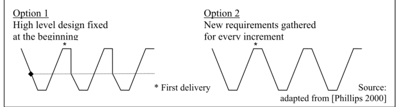 Figure 10: Variations of the Evolutionary Model Option 1 