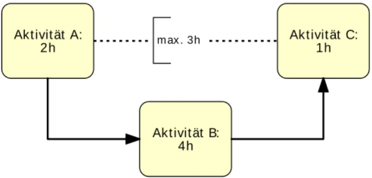 Abbildung 4.5: Inkonsistenz im Prozessmodell