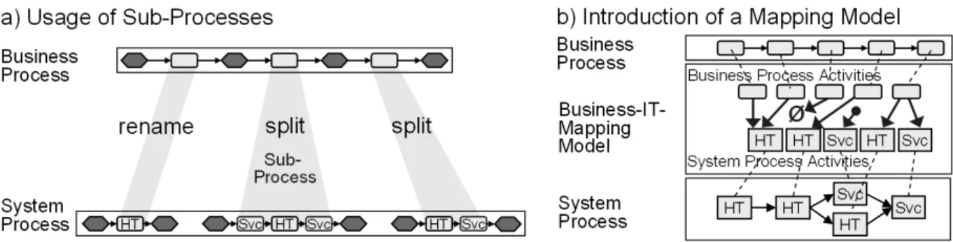 Fig. 5: Variants for managing relationships between business process and system process
