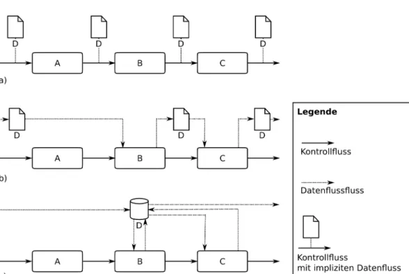 Abbildung 11: Datenflussimplementierungsmodelle [SOSF04] bzw. möglicher Datenaustausch zwi- zwi-schen Aktivitäten [RHEA04]