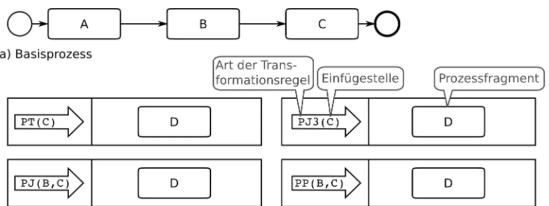 Abbildung 12: a) Basisprozess, b) vier Transformationsregeln zum Einfügen der Aktivität D in den Basisprozess, c)-f) Prozessmodelle, bzw