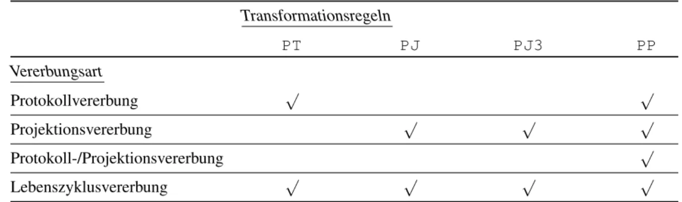 Tabelle 1: Vererbungsarten und ihre zugehörigen Transformationsregeln