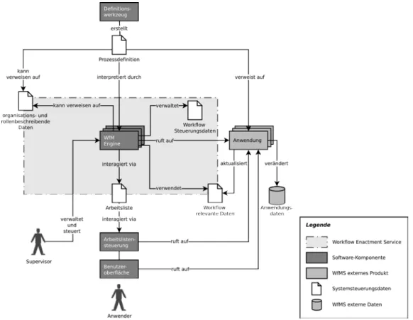 Abbildung 6: Generische Struktur eines Workflow-Management-Systems [Hol95]