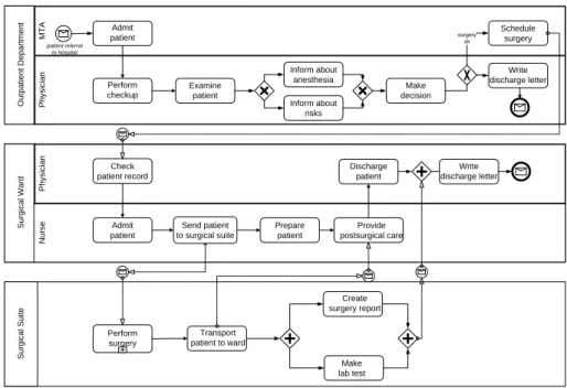 Fig. 1 Pre-Specified Process Model S med