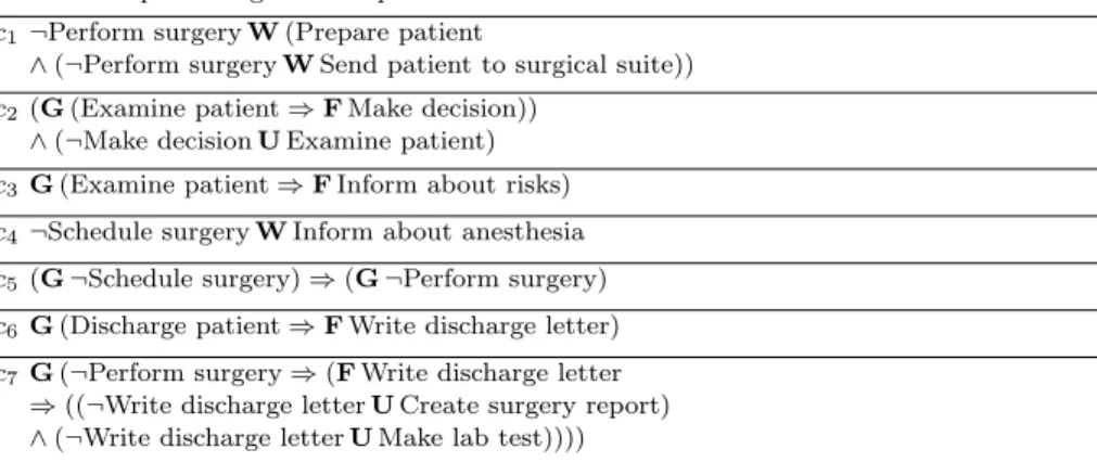 Table 2 Representing the Compliance Rules from Table 1 in LTL c 1 ¬Perform surgery W (Prepare patient
