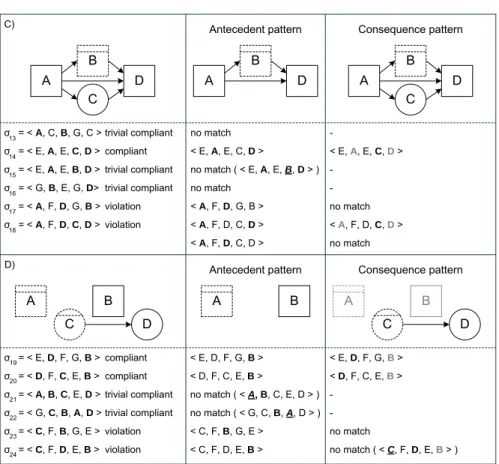 Fig. 3 More Complex Compliance Rule Graphs