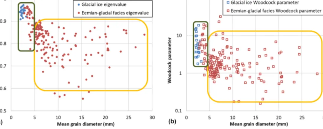 Figure 3. (a) The first c axis eigenvalue (dots) and (b) the Woodcock parameter (open squares) per FA image versus the mean grain diameter of the ice core sections in the lower part of the glacial ice (2000–2207 m depth) in blue and the Eemian-glacial faci