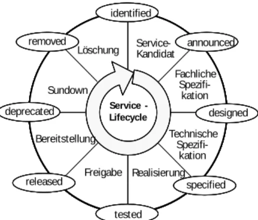 Abbildung 1 Vorschlag für einen Service-Lebenszyklus 