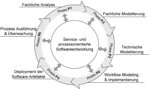 Abbildung 3 Prozess für Service- und Prozess-orientierte Softwareentwicklung 