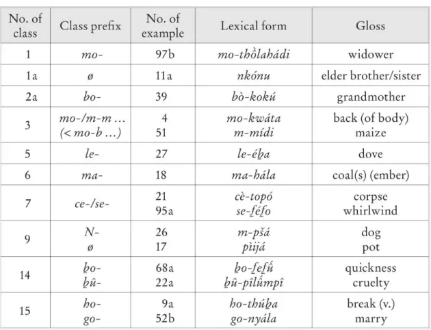 Table 5: Setswapong noun classes as occurring in the data sample No. of