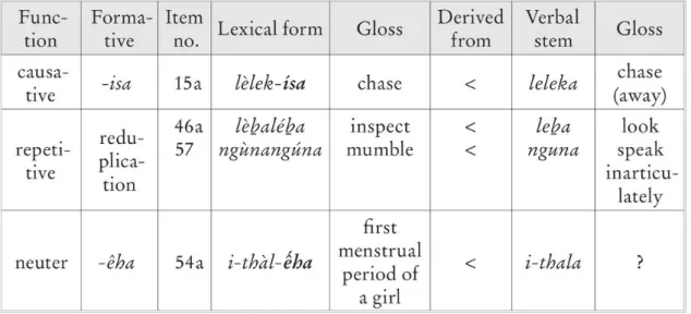 Table 7: Verbal derivative extensions as occurring in the data base Func¬