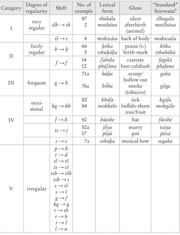 Table 8: Consonantal shifts Category Degree of Shift No. of Lexical