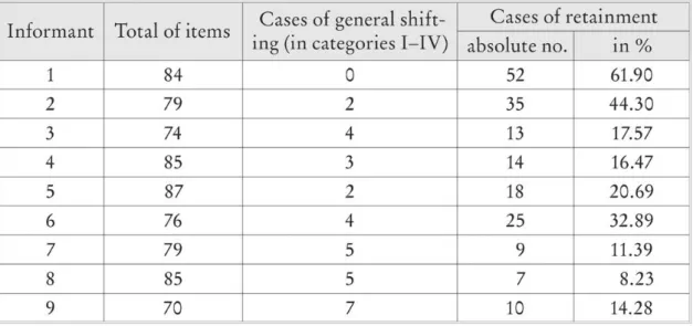 Table 9: Individual attitudes of informants towards shift and retainment Informant Total of items Cases of general shift¬
