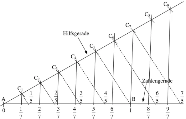 Abbildung 17: Zeichnerische Darstellung von Siebteln und Fünfteln auf dem Zah- Zah-lenstrahl (bei gegebenem (0, 1))