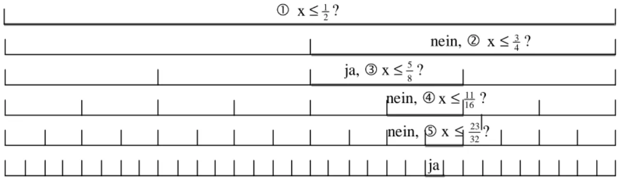 Abbildung 20: Optimale Strategie des Suchbereichs beim Erraten einer Bruchzahl zwischen 0 und 1.