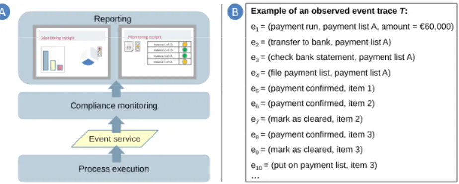 Fig. 1. General compliance monitoring architecture and events from the bank account- account-ing case