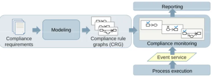 Fig. 2. Fundamental architecture of the SeaFlows compliance monitoring framework