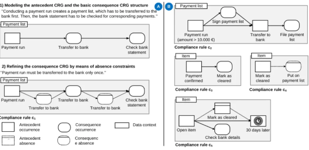 Fig. 3. Step by step modeling CRG for c 1 (A) and CRGs for c 2 - c 5 (B)