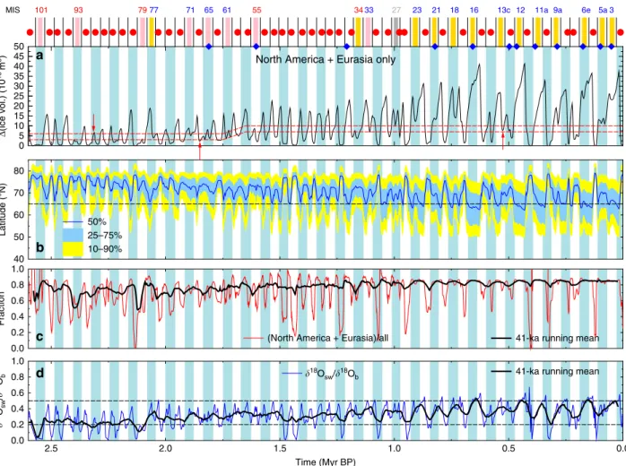 Fig. 2 De ﬁ ning interglacials by land ice volume. For easy identi ﬁ cation of different obliquity cycles, every second cycle (minima-to-minima) is colour coded in light blue bars