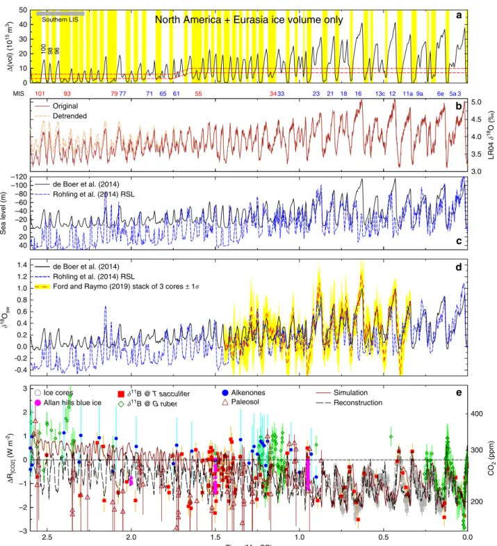 Fig. 4 Knowns and unknowns of Quaternary climate. a Ice volume change in North America and Eurasia used to de ﬁ ne interglacials (see caption to Fig