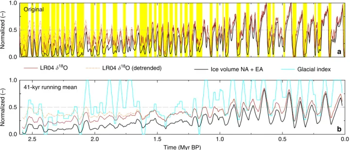 Fig. 5 Indices of Quaternary climate. a Original data including in yellow bars the identi ﬁ ed interglacial periods (this study); b 41-kyr running means.