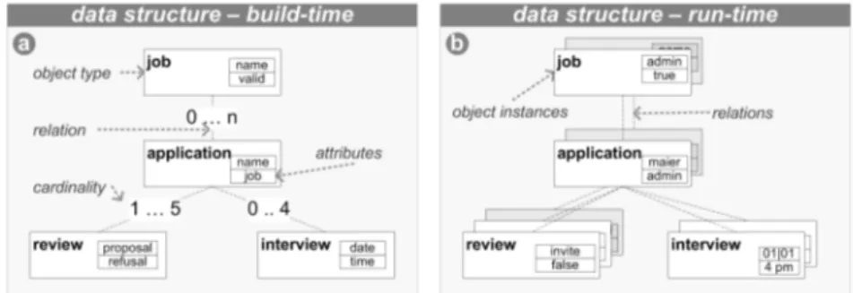 Fig. 3: Data structure at build- and runtime 