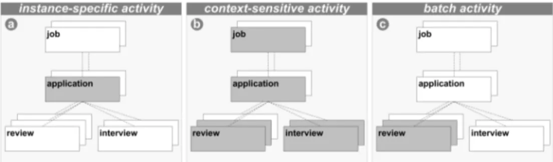 Fig. 4: Basic types of form-based activities 