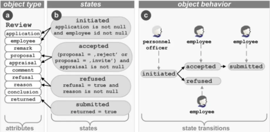 Fig. 5: Object behavior defined based on states and transitions 