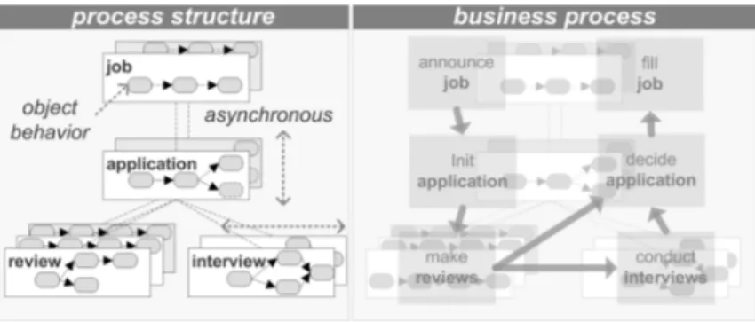 Fig. 8. Process structure at build- and runtime 