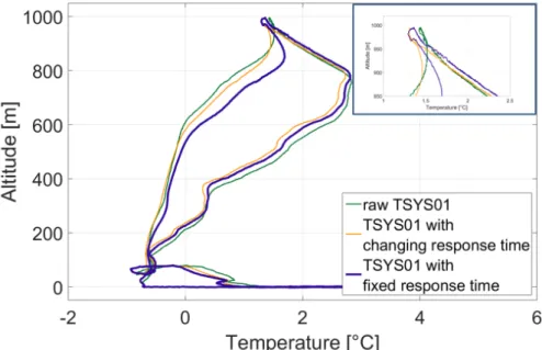 Figure 7. Reconstruction of the temperature signal of the raw slow TSYS01 sensor measurements (green) by applying constant (purple) and variable (yellow) response times, depending on the flow velocity