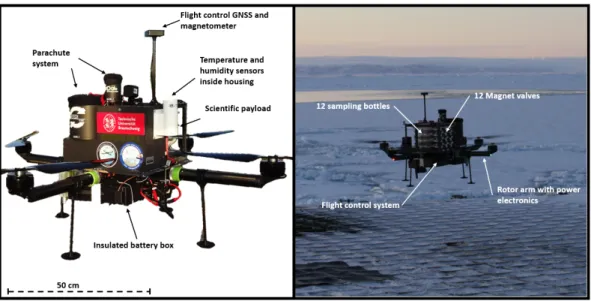 Figure 2. Quadrocopter ALICE with its components and sensors. The white housing containing the meteorological sensors is visible in the left figure.