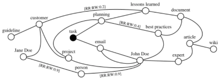 Figure 1. Example of a semantic information network.