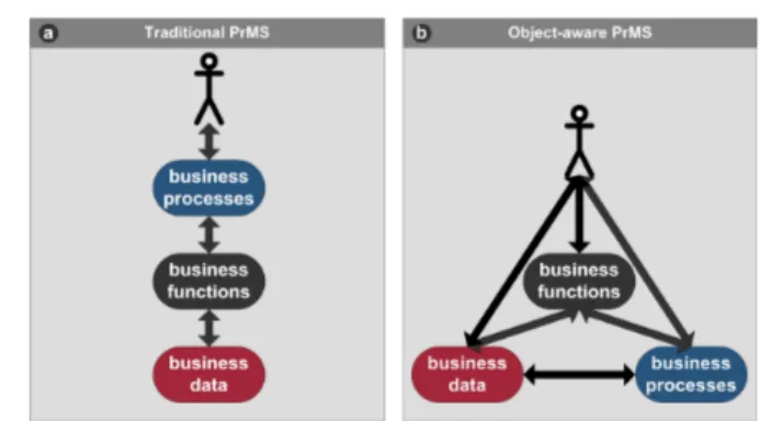 Fig. 3. Business perspectives in object-aware PrMS
